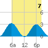 Lester Manor tide chart for Friday, July 7, 2023