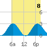 Lester Manor tide chart for Saturday, July 8, 2023
