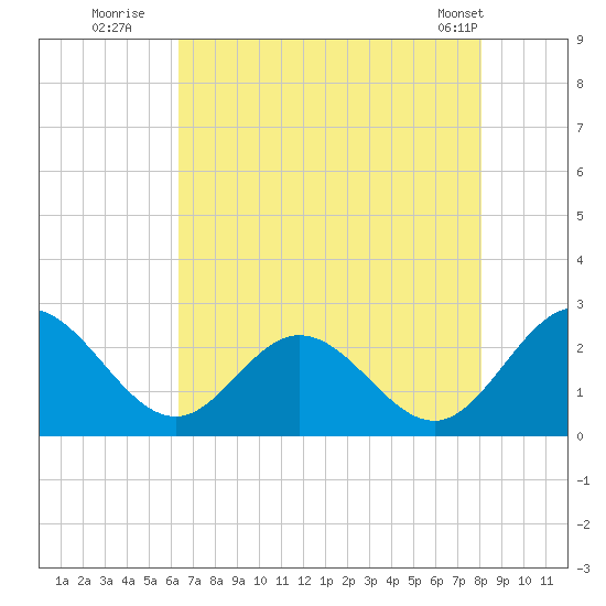 Lester Manor tide chart for Saturday, August 12, 2023