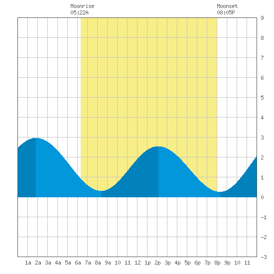 Lester Manor tide chart for Tuesday, August 15, 2023