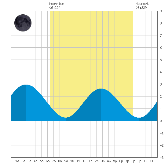 Lester Manor tide chart for Wednesday, August 16, 2023