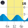 Lester Manor tide chart for Wednesday, August 16, 2023