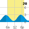 Lester Manor tide chart for Sunday, August 20, 2023
