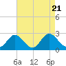 Lester Manor tide chart for Monday, August 21, 2023