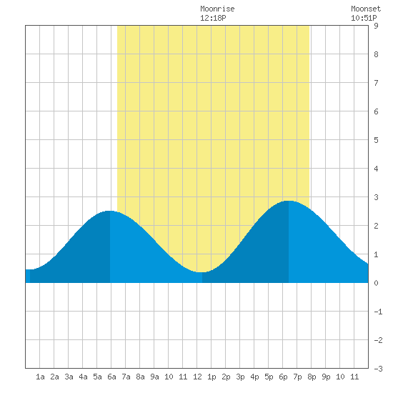Lester Manor tide chart for Tuesday, August 22, 2023