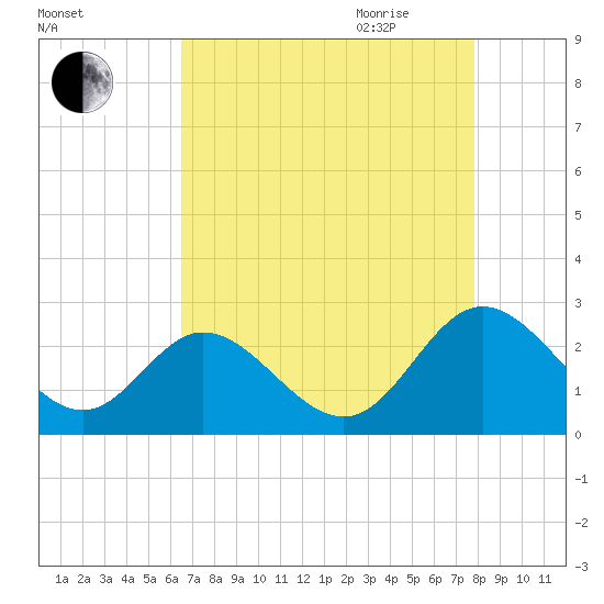 Lester Manor tide chart for Thursday, August 24, 2023