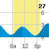 Lester Manor tide chart for Sunday, August 27, 2023