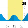 Lester Manor tide chart for Monday, August 28, 2023