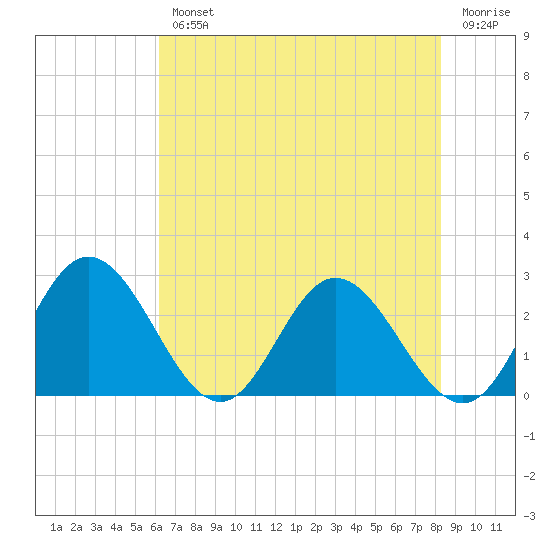 Lester Manor tide chart for Wednesday, August 2, 2023