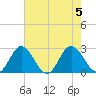 Lester Manor tide chart for Saturday, August 5, 2023
