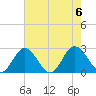 Lester Manor tide chart for Sunday, August 6, 2023