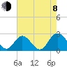 Lester Manor tide chart for Tuesday, August 8, 2023