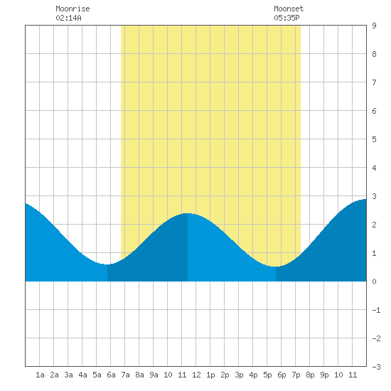 Lester Manor tide chart for Sunday, September 10, 2023