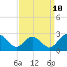 Lester Manor tide chart for Sunday, September 10, 2023