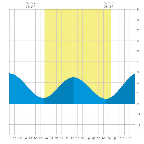 Lester Manor tide chart for Monday, September 11, 2023