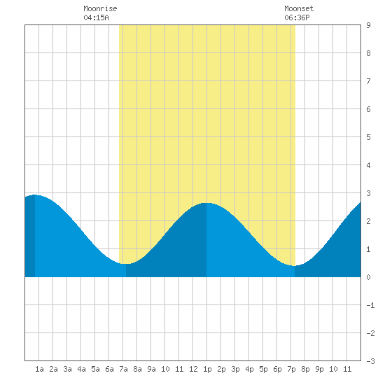 Lester Manor tide chart for Tuesday, September 12, 2023