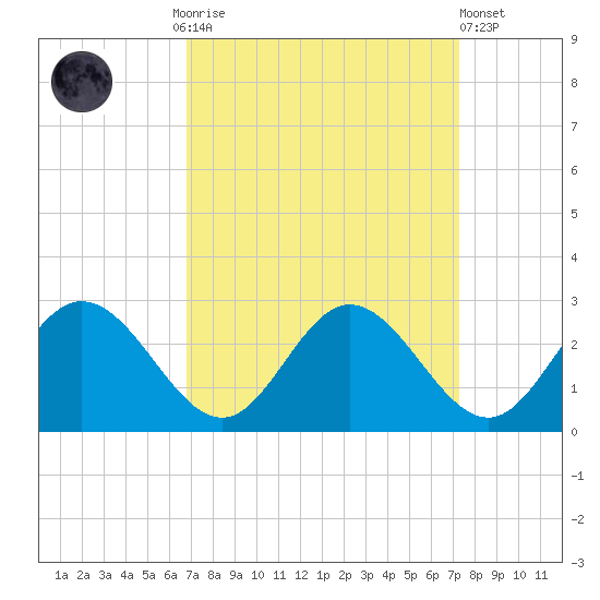 Lester Manor tide chart for Thursday, September 14, 2023