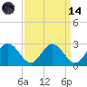 Lester Manor tide chart for Thursday, September 14, 2023