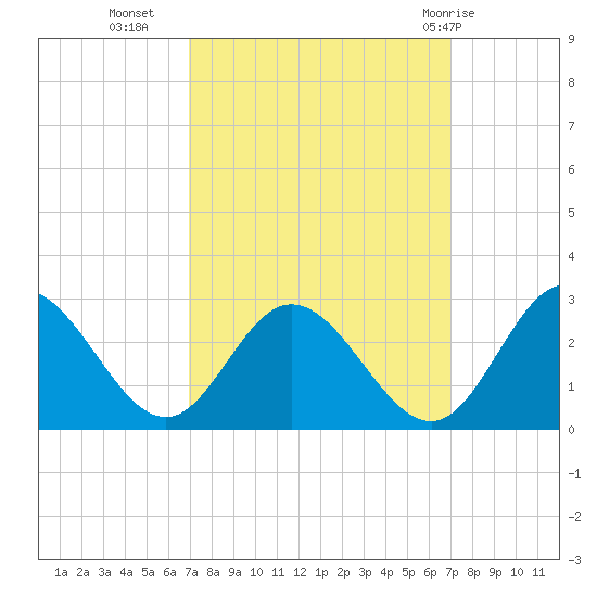 Lester Manor tide chart for Tuesday, September 26, 2023