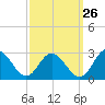 Lester Manor tide chart for Tuesday, September 26, 2023