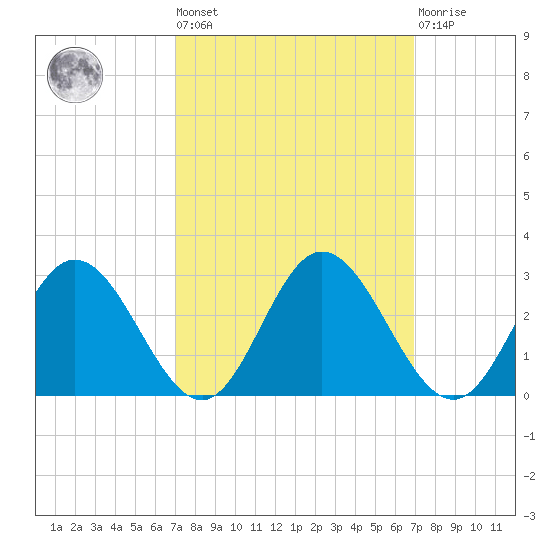 Lester Manor tide chart for Friday, September 29, 2023