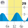 Lester Manor tide chart for Friday, September 29, 2023