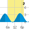 Lester Manor tide chart for Saturday, September 2, 2023