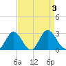 Lester Manor tide chart for Sunday, September 3, 2023