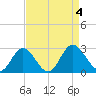 Lester Manor tide chart for Monday, September 4, 2023