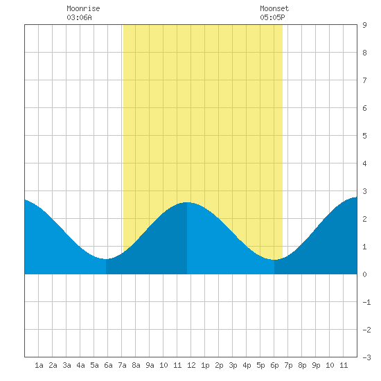 Lester Manor tide chart for Tuesday, October 10, 2023