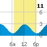 Lester Manor tide chart for Wednesday, October 11, 2023