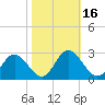 Lester Manor tide chart for Monday, October 16, 2023