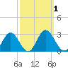 Lester Manor tide chart for Sunday, October 1, 2023