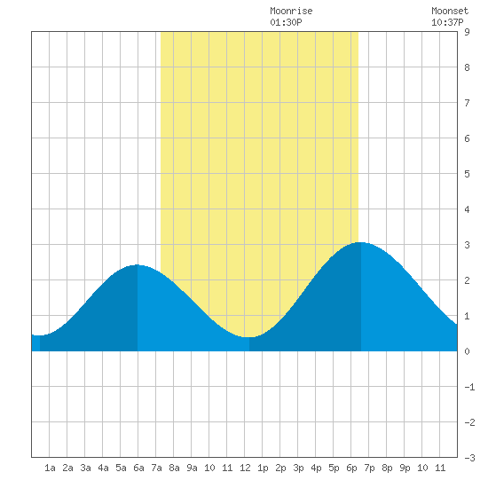 Lester Manor tide chart for Friday, October 20, 2023