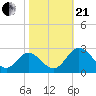 Lester Manor tide chart for Saturday, October 21, 2023