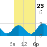 Lester Manor tide chart for Monday, October 23, 2023
