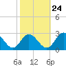 Lester Manor tide chart for Tuesday, October 24, 2023