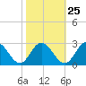 Lester Manor tide chart for Wednesday, October 25, 2023