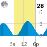 Lester Manor tide chart for Saturday, October 28, 2023