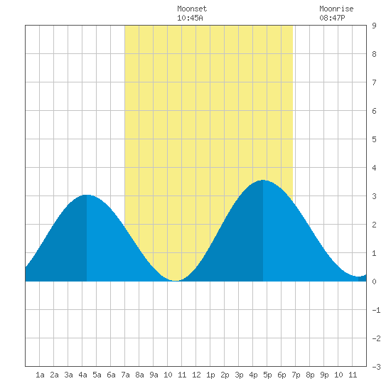 Lester Manor tide chart for Monday, October 2, 2023
