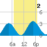 Lester Manor tide chart for Monday, October 2, 2023