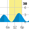 Lester Manor tide chart for Monday, October 30, 2023