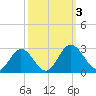 Lester Manor tide chart for Tuesday, October 3, 2023