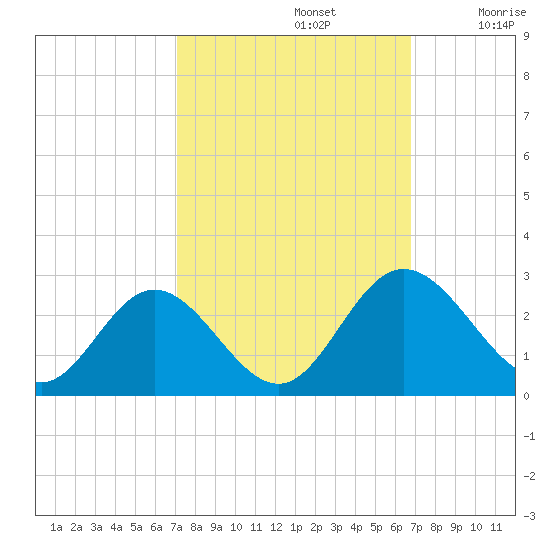 Lester Manor tide chart for Wednesday, October 4, 2023