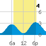 Lester Manor tide chart for Wednesday, October 4, 2023