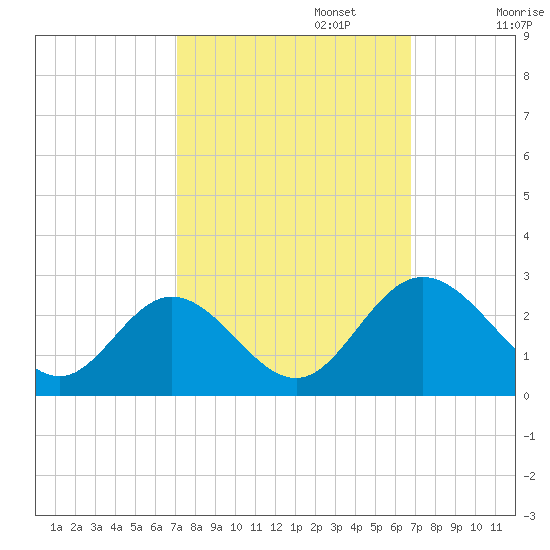 Lester Manor tide chart for Thursday, October 5, 2023