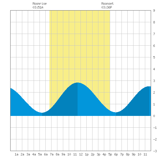 Lester Manor tide chart for Friday, November 10, 2023