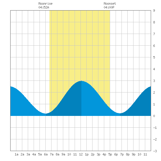 Lester Manor tide chart for Saturday, November 11, 2023