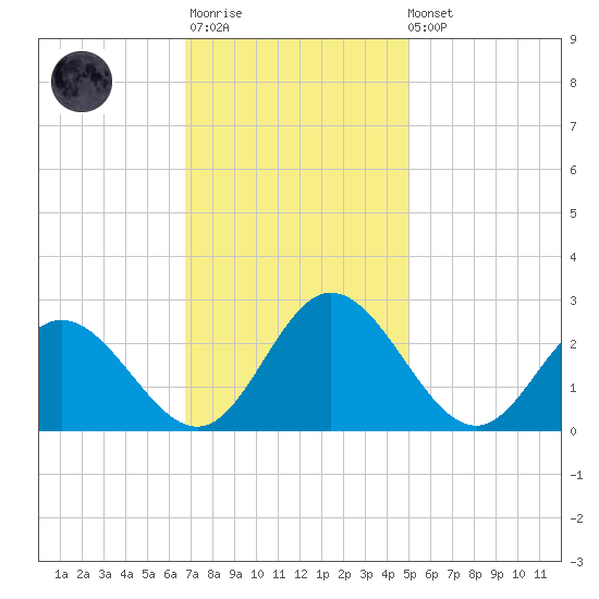 Lester Manor tide chart for Monday, November 13, 2023