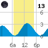 Lester Manor tide chart for Monday, November 13, 2023